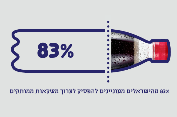  83% מהישראלים מעוניינים להפסיק לצרוך משקאות ממותקים 